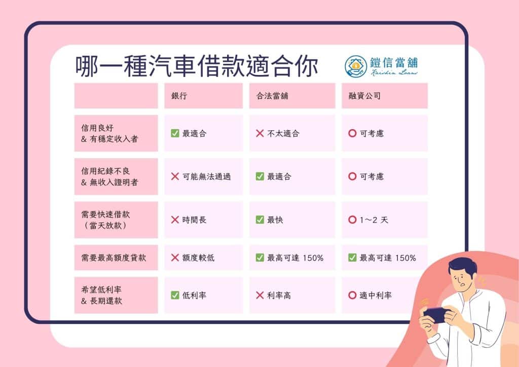 哪一種汽車借款適合你