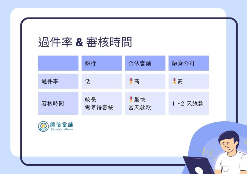 汽車借款 過件率 & 審核時間