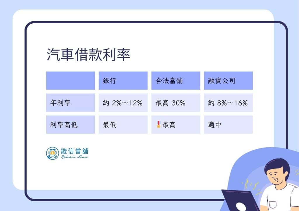 汽車借款利率