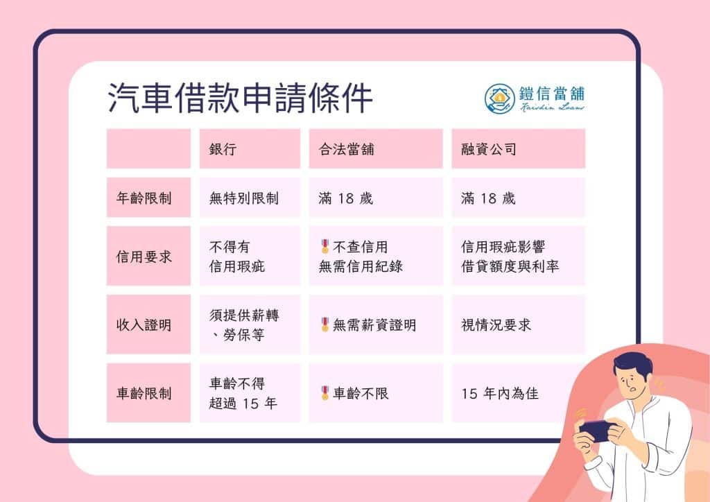 汽車借款申請條件