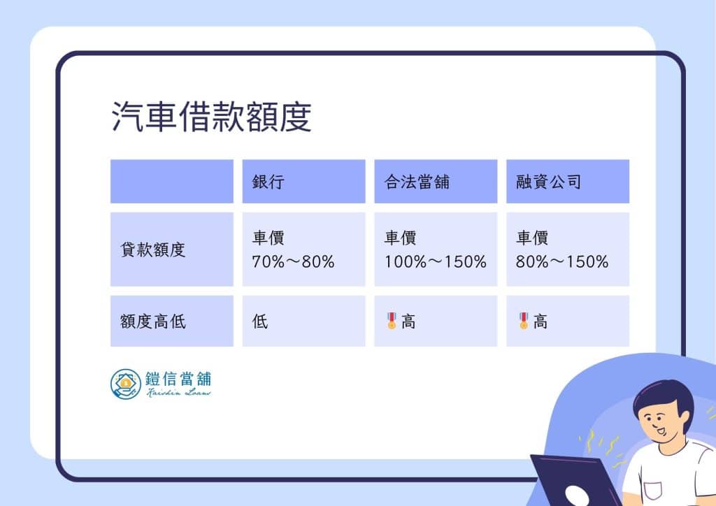 汽車借款額度