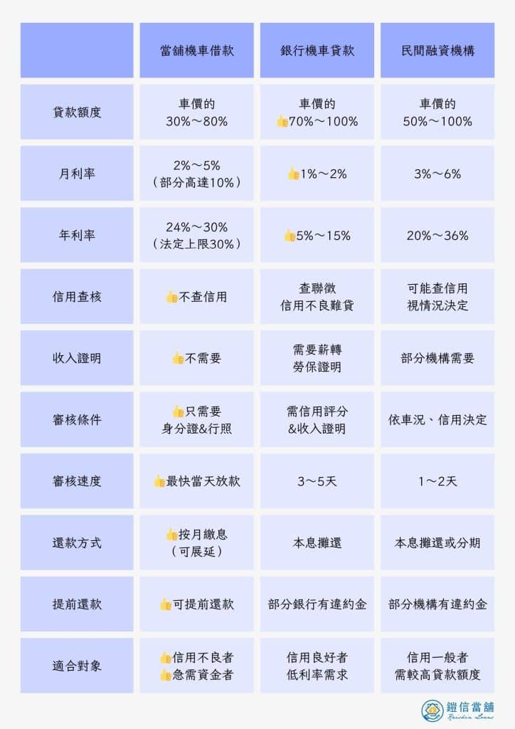 三種機構機車借款比較表