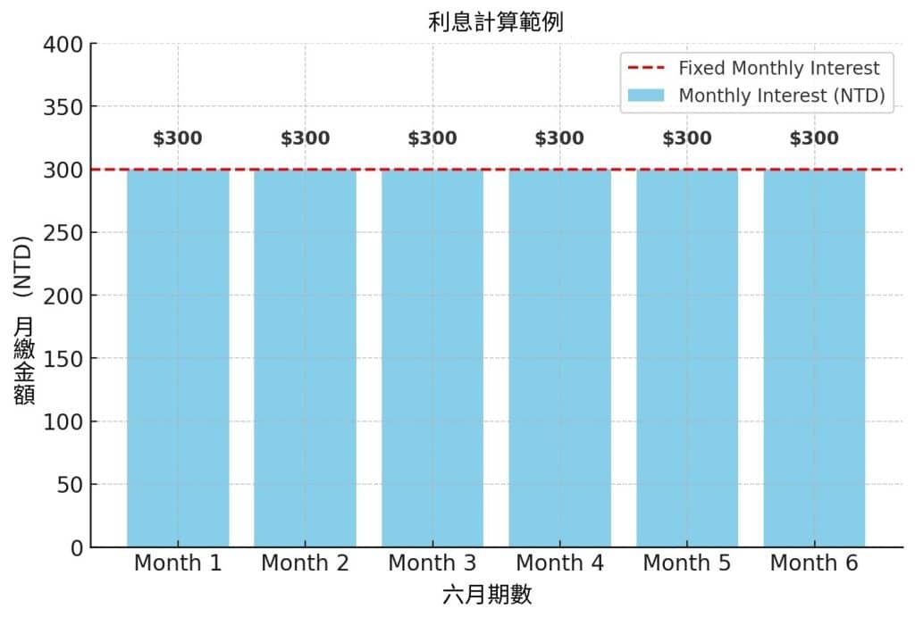 台中當舖機車借款的利息計算方式
