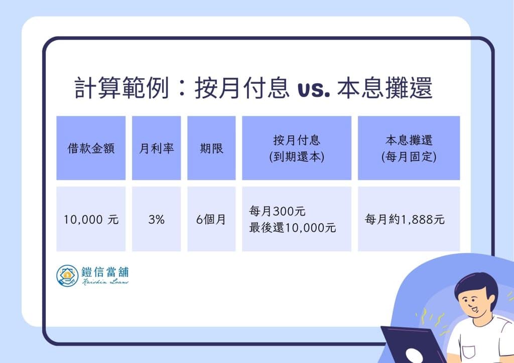 計算範例：本息攤還 vs. 按月付息