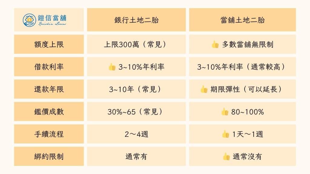土地二胎｜當舖vs銀行