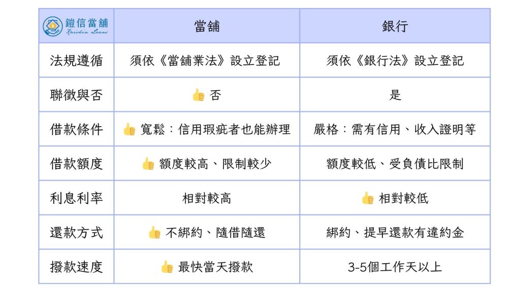 當舖借款 銀行借款 比較圖