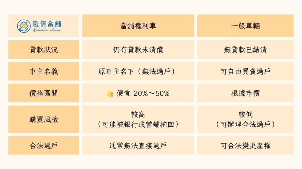 當舖權利車與一般車輛的差異
