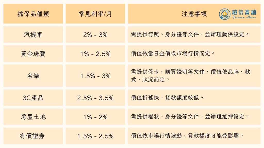 台灣當舖業常見擔保品與利率範圍