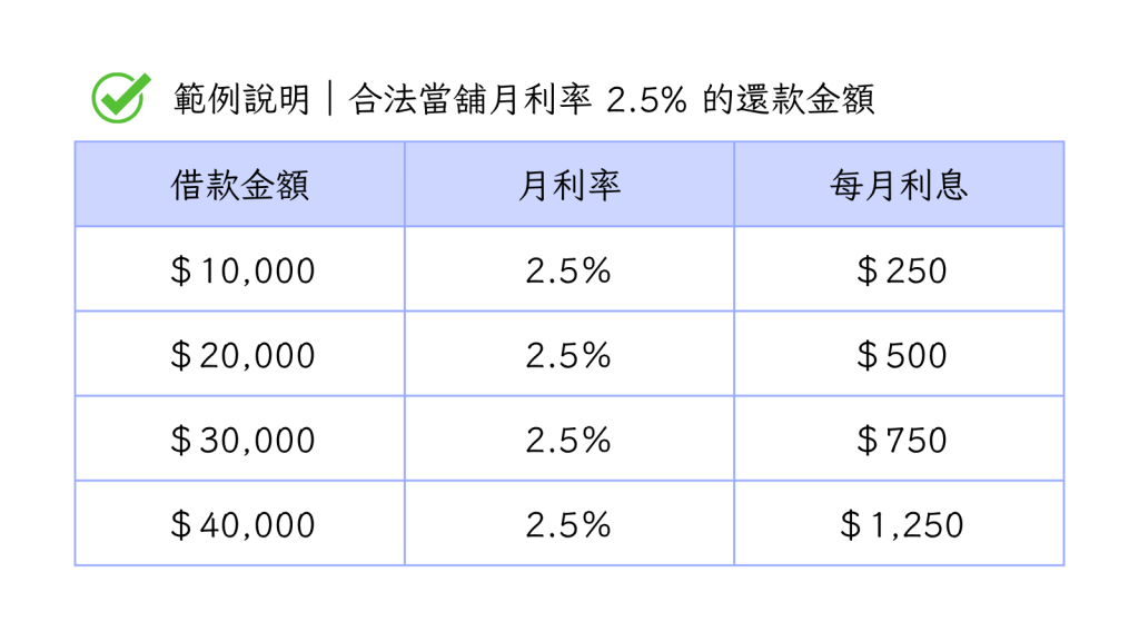 合法當舖月利率 2.5% 的還款金額