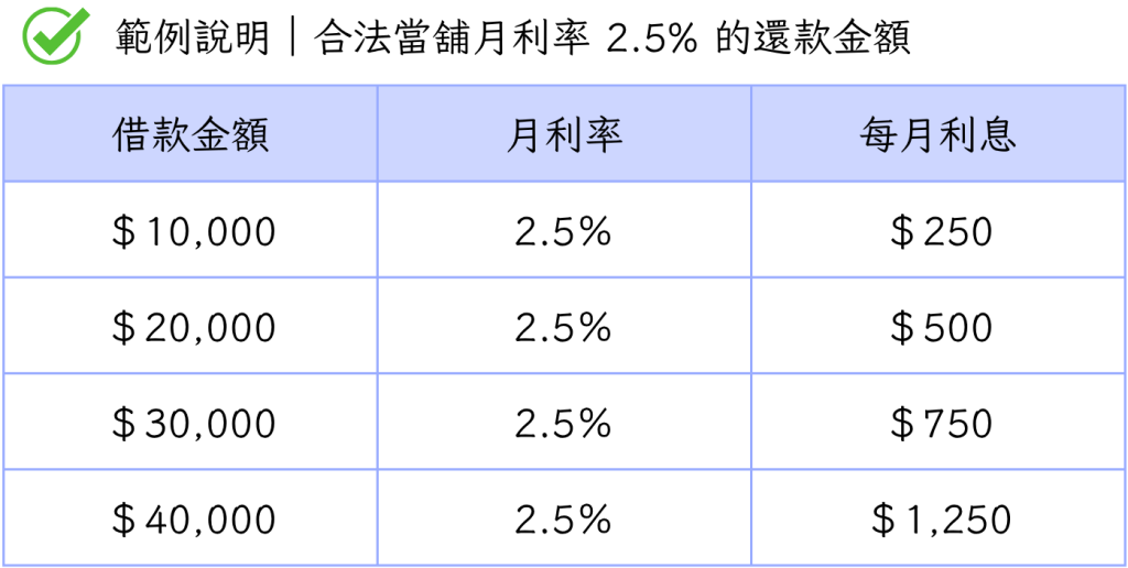 合法當舖月利率 2.5% 的還款金額