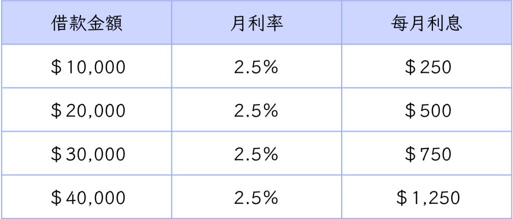台中當舖合法月利率 2.5% 的還款金額