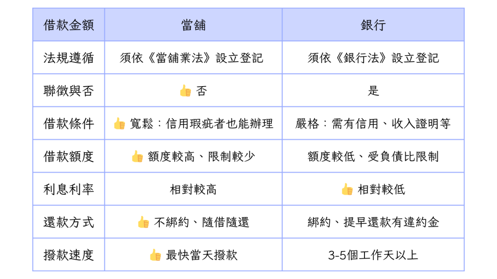 合法當舖月利率 2.5% 的還款金額 (2)