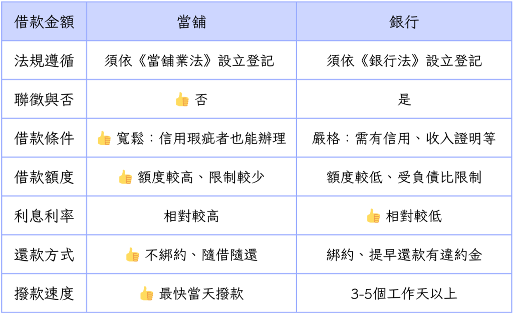 合法當舖月利率 2.5% 的還款金額 (2)