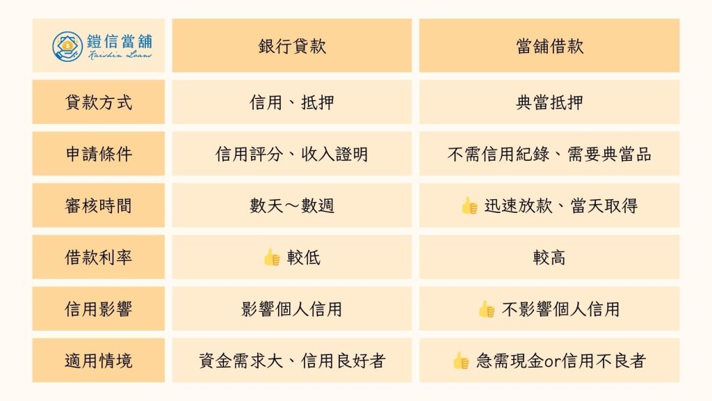 銀行借錢 當舖借錢 比較表