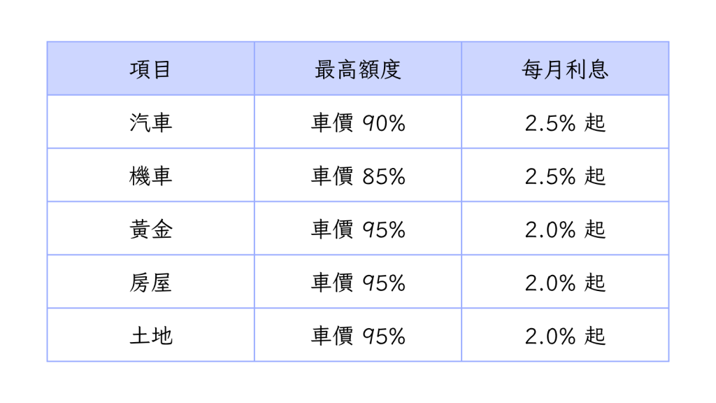 鎧信當舖借款額度