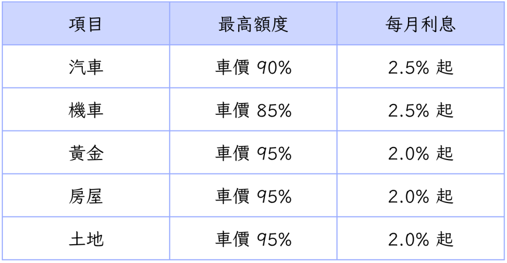 鎧信當舖借款額度