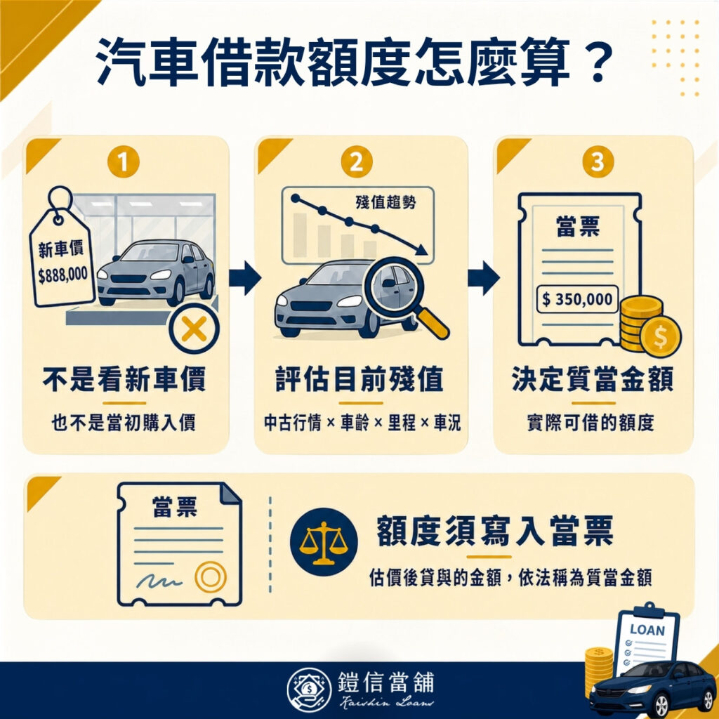 汽車借款額度怎麼算？