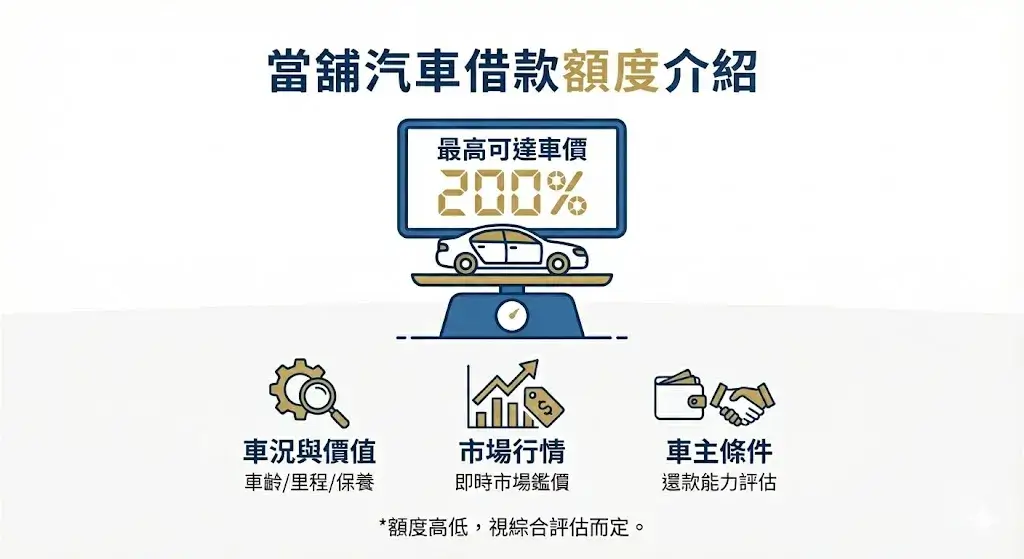 當舖汽車借款額度怎麼來?一文看懂「可借成數、額度邏輯、快速估算」 汽車借款額度