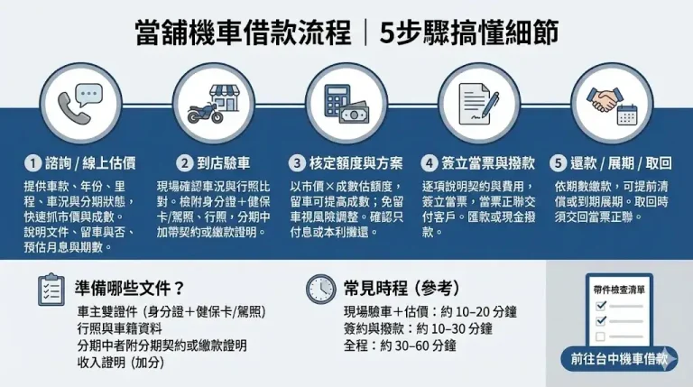 當舖機車借款流程