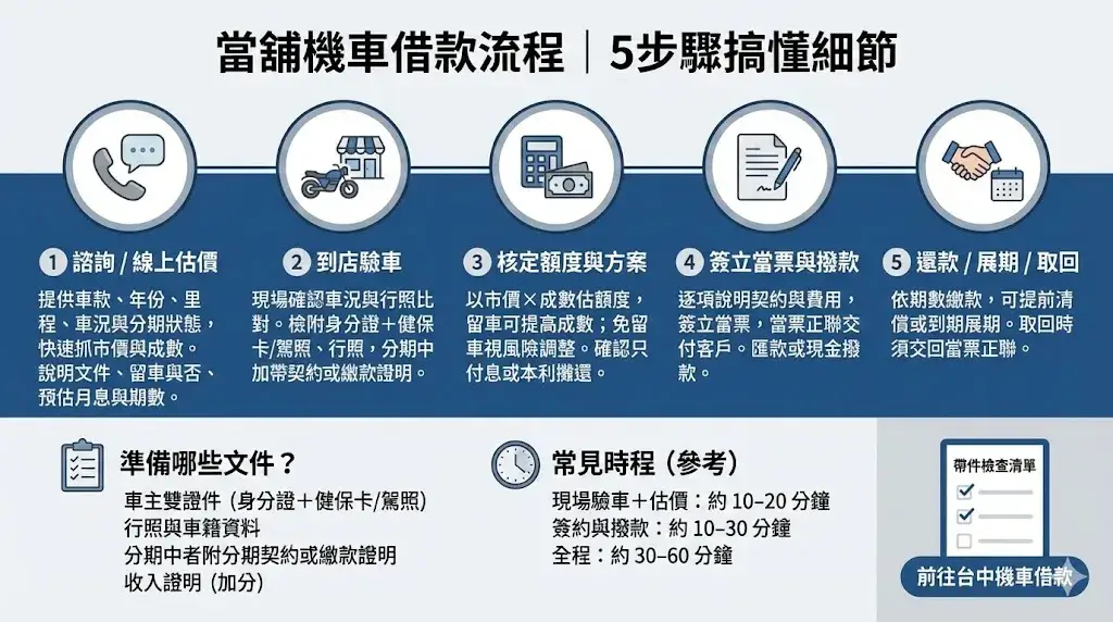 當舖機車借款流程