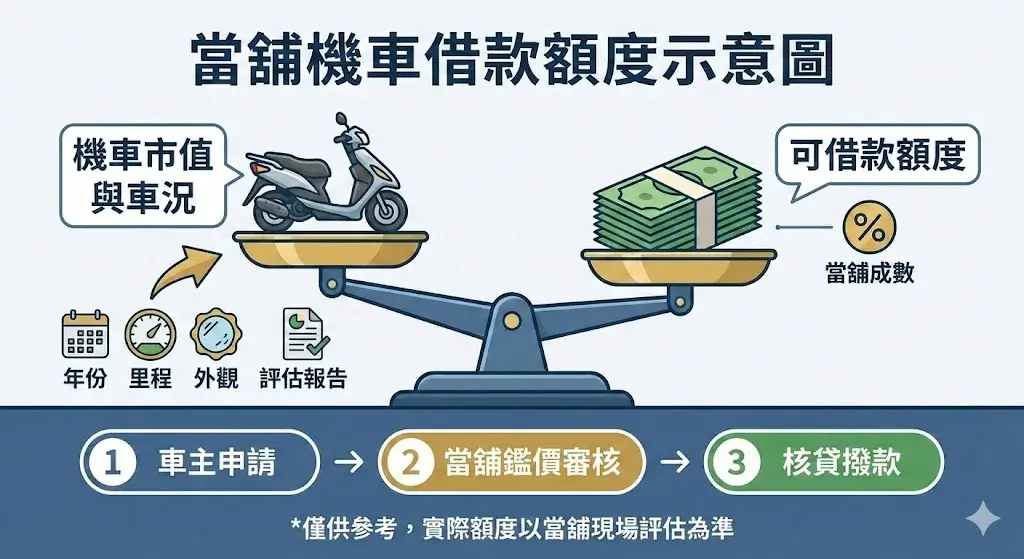 當舖機車借款額度|怎麼估、能借多少?(含簡易試算器) 當舖機車借款額度