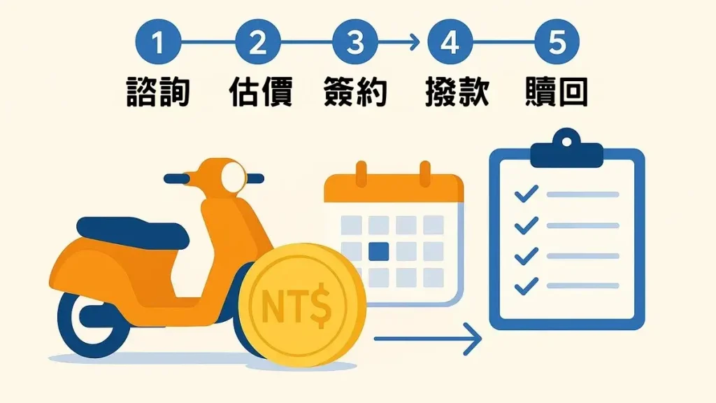 當舖機車借款流程