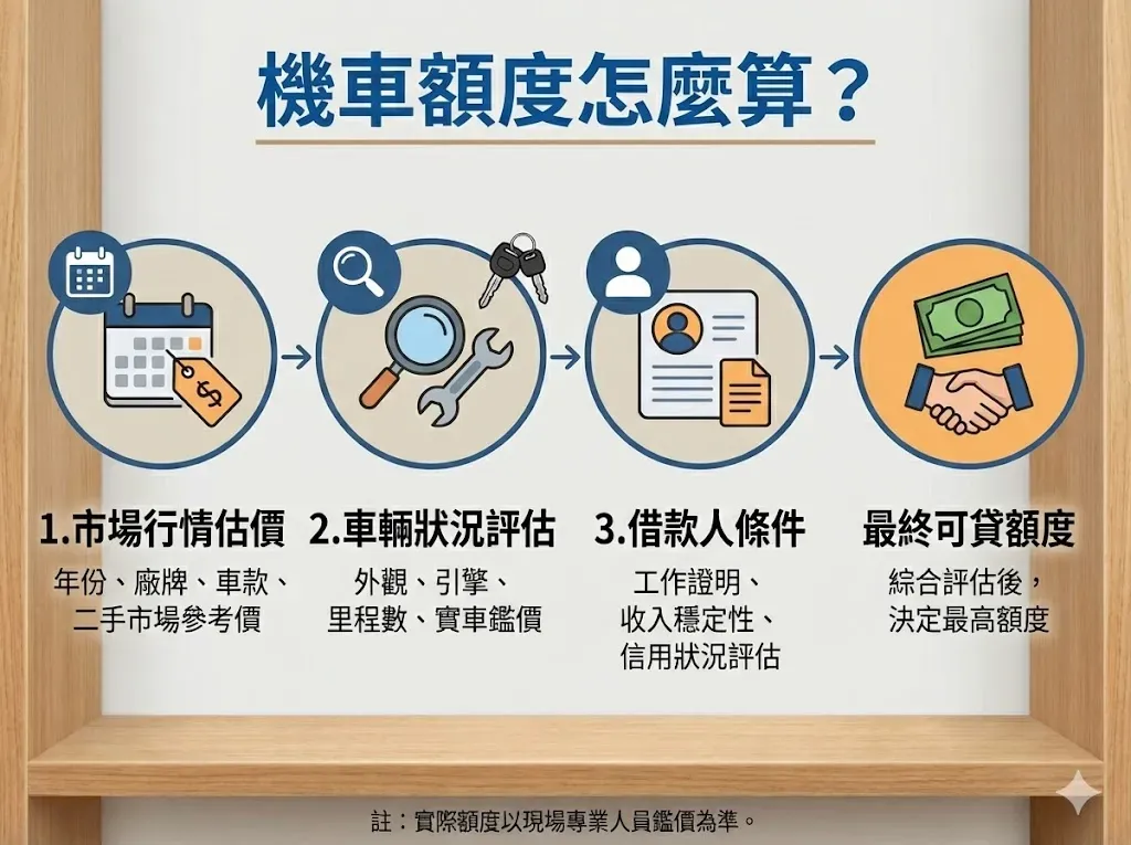 台中機車借款 機車額度怎麼算?