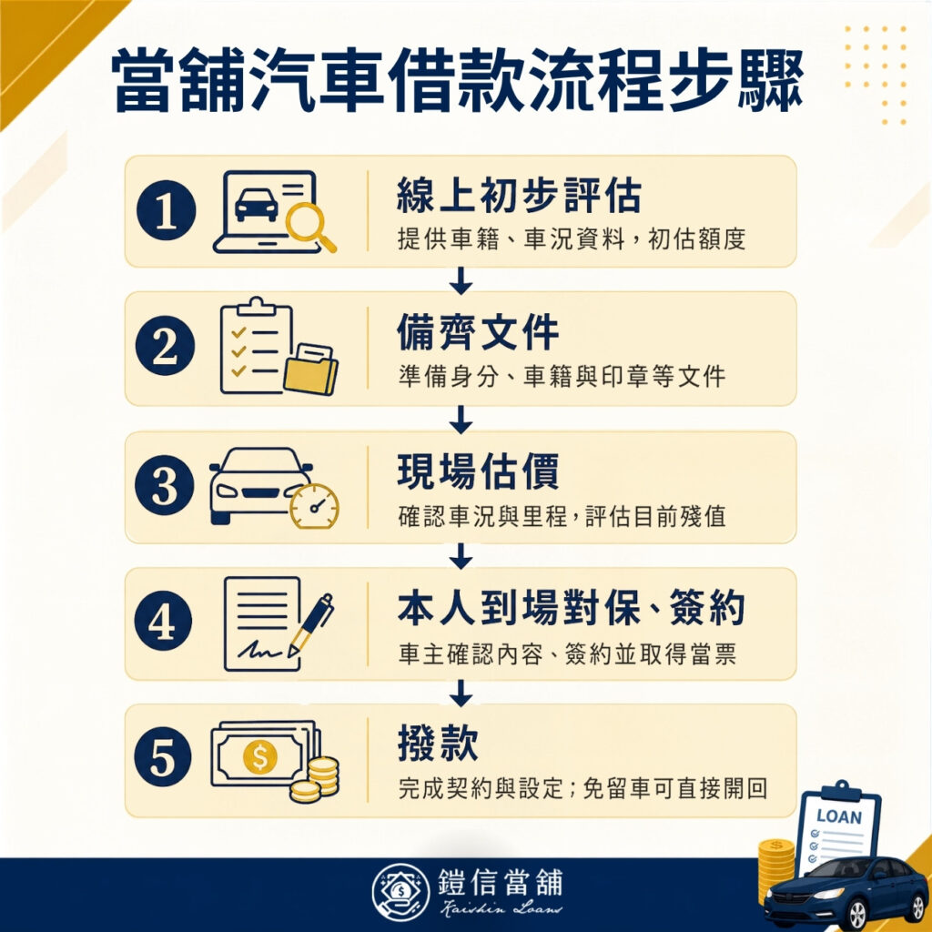 當舖汽車借款流程步驟