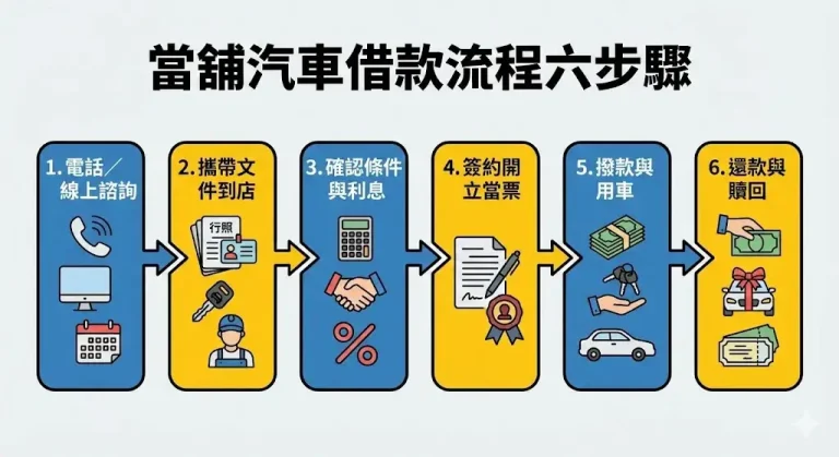 當舖汽車借款流程