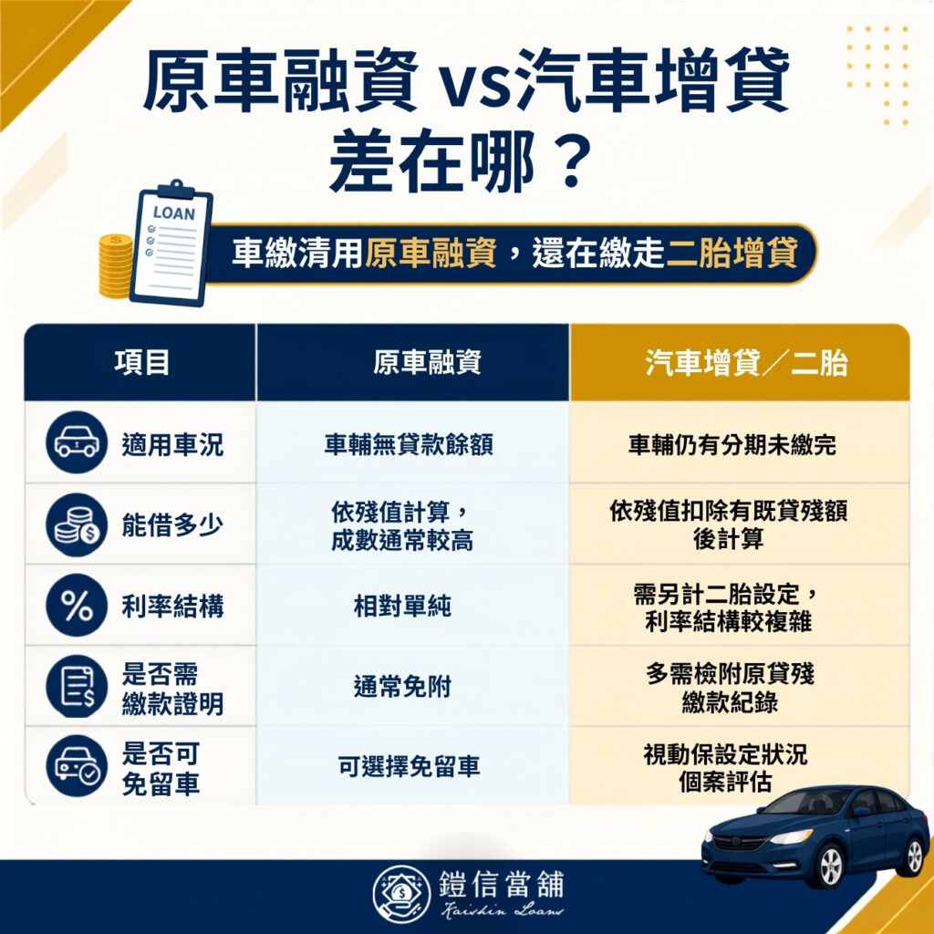 原車融資 vs 汽車增貸差在哪？
