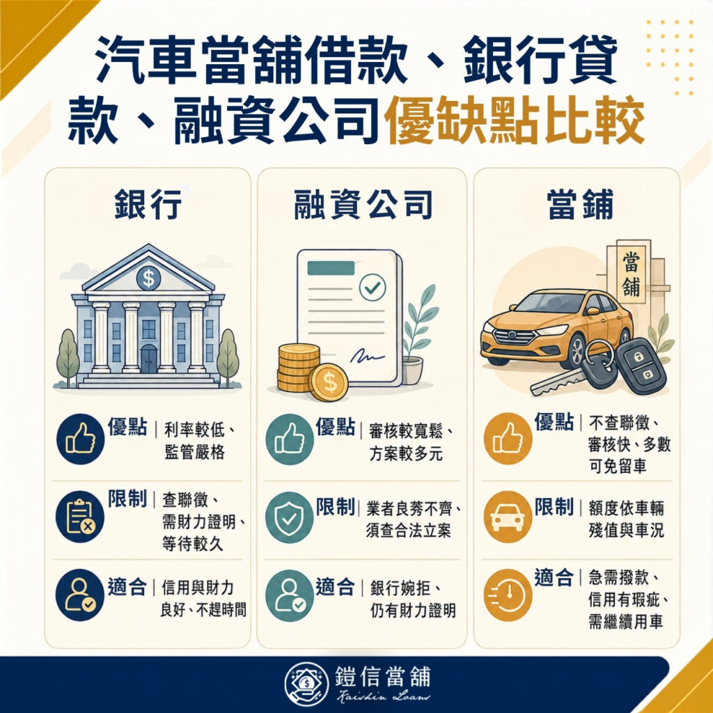 汽車當舖借款、銀行貸款、融資公司：優缺點差在哪？