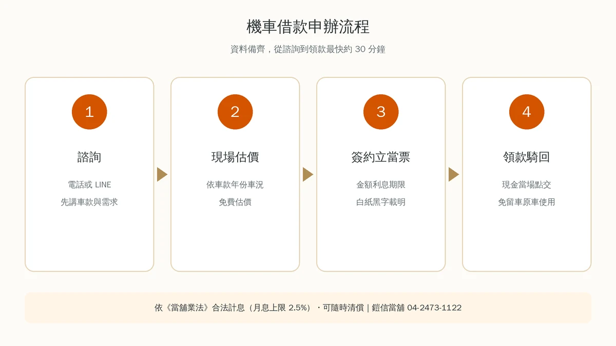 台中機車借款懶人包:條件、資料、流程、額度一次看 台中機車借款申辦流程四步驟資訊圖:諮詢、現場估價、簽約立當票、領款騎回,最快約30分鐘