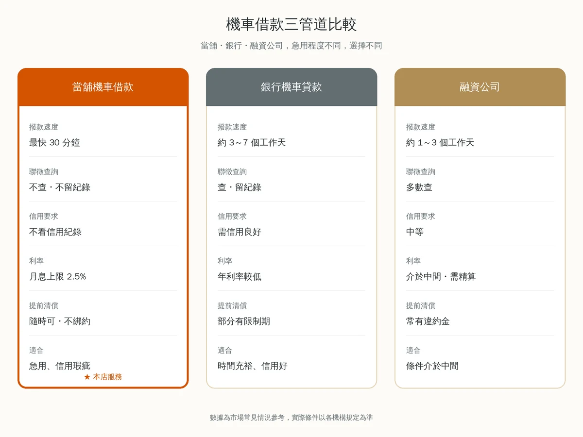 台中機車借款懶人包:條件、資料、流程、額度一次看 機車借款三管道比較資訊圖:當舖免聯徵最快30分鐘、銀行利率低但審核天數長、融資公司彈性但總費用需精算