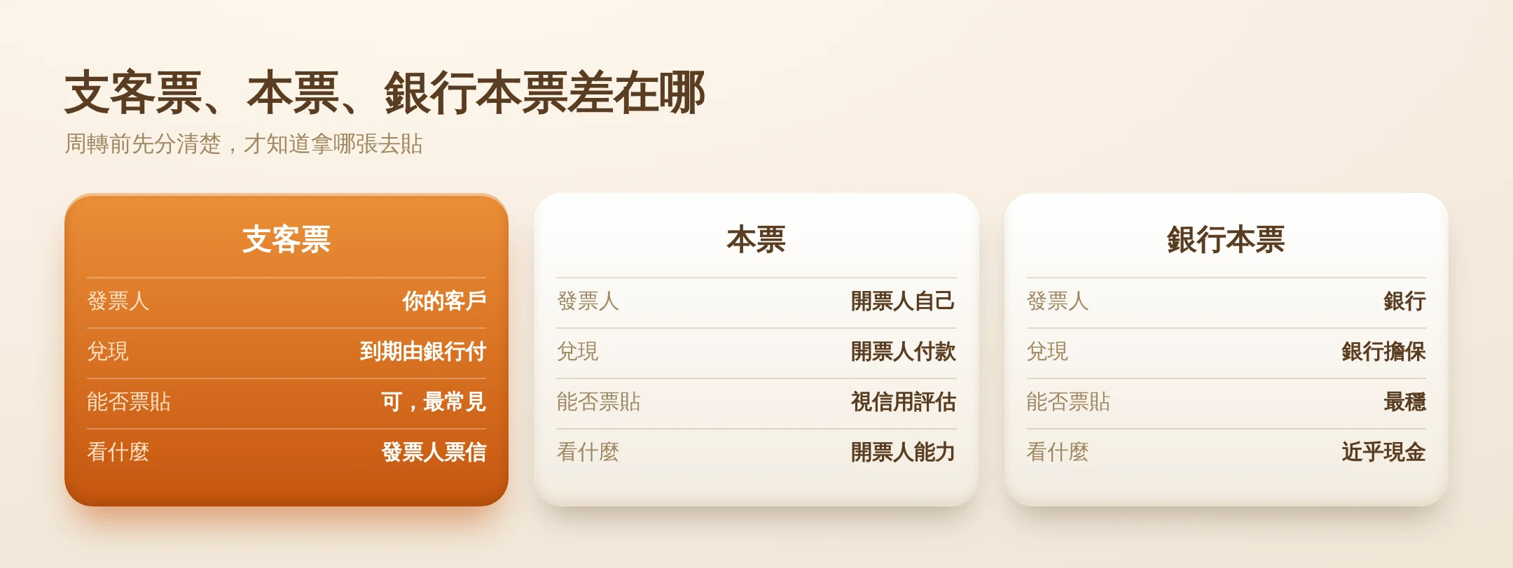 支票借款票貼周轉全解析:軋三點半、支客票貼現額度與利息怎麼算 支客票、本票、銀行本票對照資訊圖:支客票由客戶開立靠對方信用、本票由借款人自簽靠本人信用、銀行本票由銀行發票等同現金