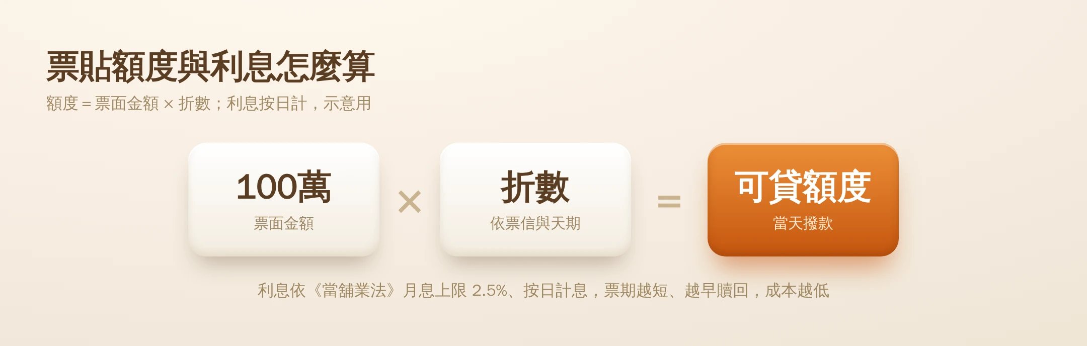 支票借款票貼周轉全解析:軋三點半、支客票貼現額度與利息怎麼算 票貼額度與利息試算資訊圖:以月息上限2.5%按日計息,票面50萬元30天利息約1.25萬、60天約2.5萬,票面100萬元30天約2.5萬、90天約7.5萬