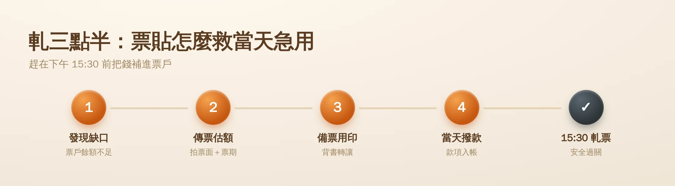 支票借款票貼周轉全解析:軋三點半、支客票貼現額度與利息怎麼算 軋三點半周轉時間軸資訊圖:早上發現資金缺口、上午持客票到當舖票貼、當日取得現金、下午三點半前存入票據帳戶完成軋票
