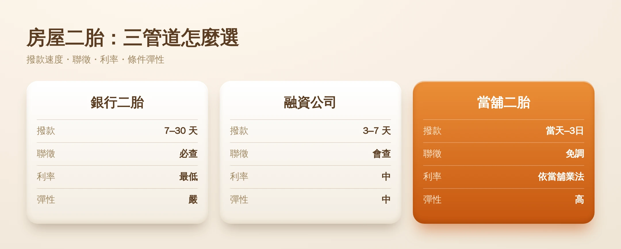 房屋二胎三管道對照資訊圖：銀行二胎利率低但審核久要看聯徵、融資公司居中、當舖民間二胎最快門檻寬但利率較高