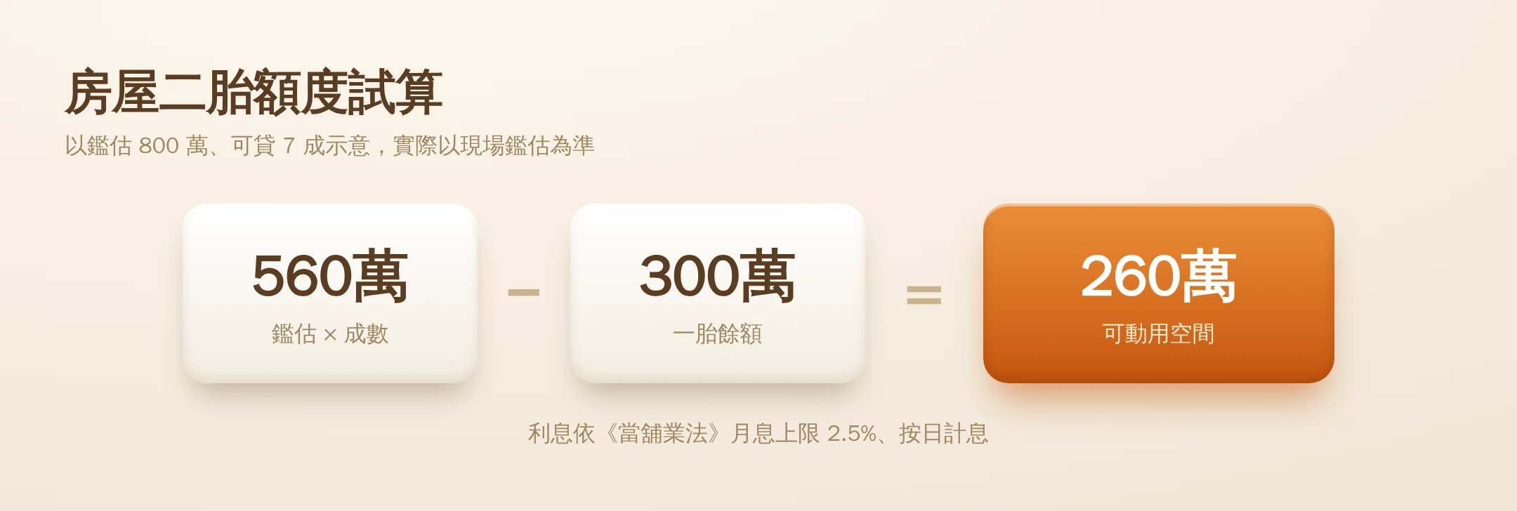 台中房屋二胎額度試算資訊圖：房屋鑑估價乘以可貸成數，減去一胎未清餘額，等於二胎可動用額度