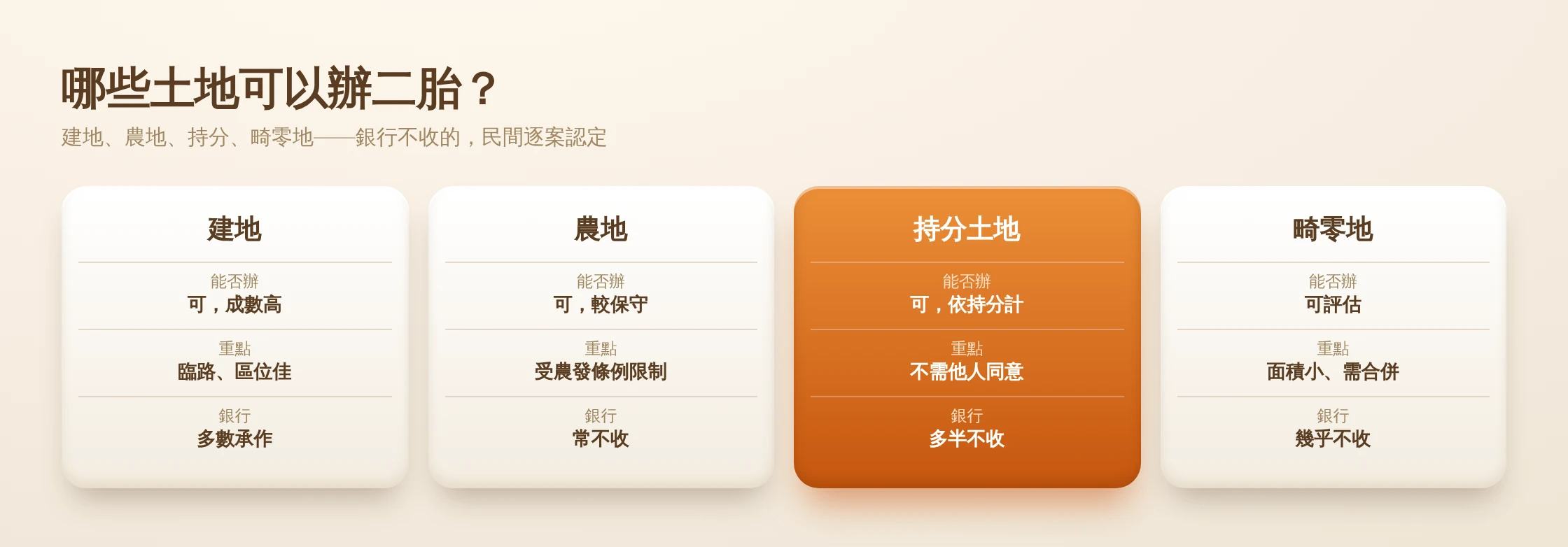 台中土地二胎借款:持分土地、農地、畸零地銀行不收也能辦 台中土地二胎可辦地目對照資訊圖:建地成數最高、農地與持分保守、畸零地與林地可評估,銀行多不收持分與畸零地