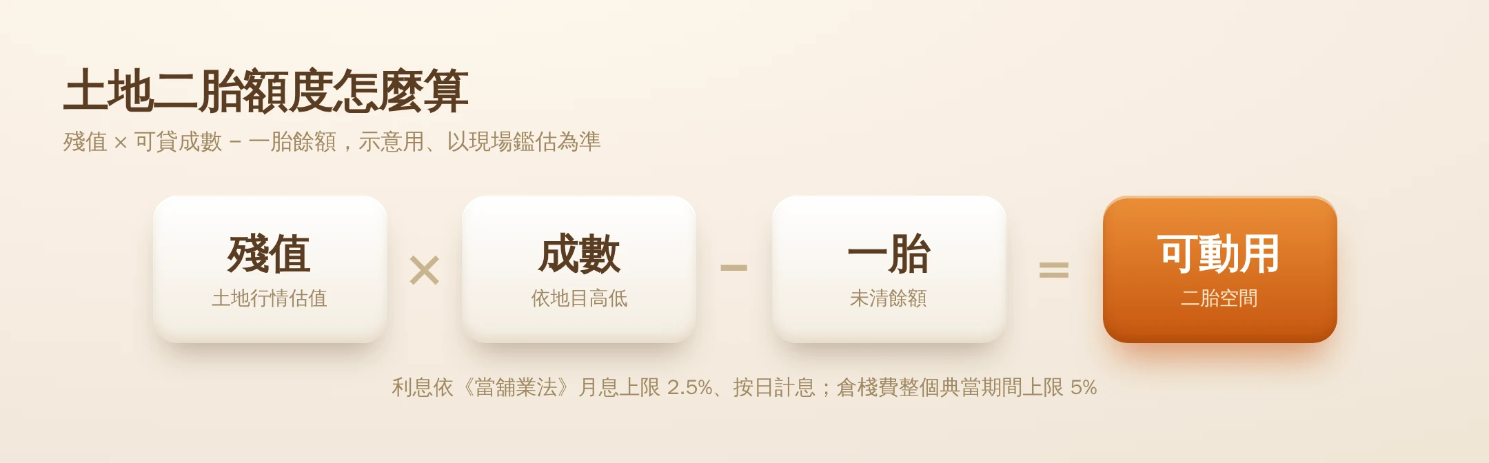 台中土地二胎借款:持分土地、農地、畸零地銀行不收也能辦 土地二胎額度計算資訊圖:土地鑑估殘值乘以成數再減一胎餘額等於可借空間,建地成數高於農地與持分