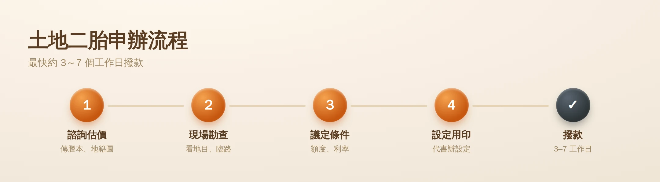 台中土地二胎借款:持分土地、農地、畸零地銀行不收也能辦 台中土地二胎申辦流程資訊圖:諮詢調閱謄本、土地鑑估、設定對保、地政設定登記、撥款,約3到7個工作日
